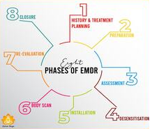 Diagram of the EMDR working pattern